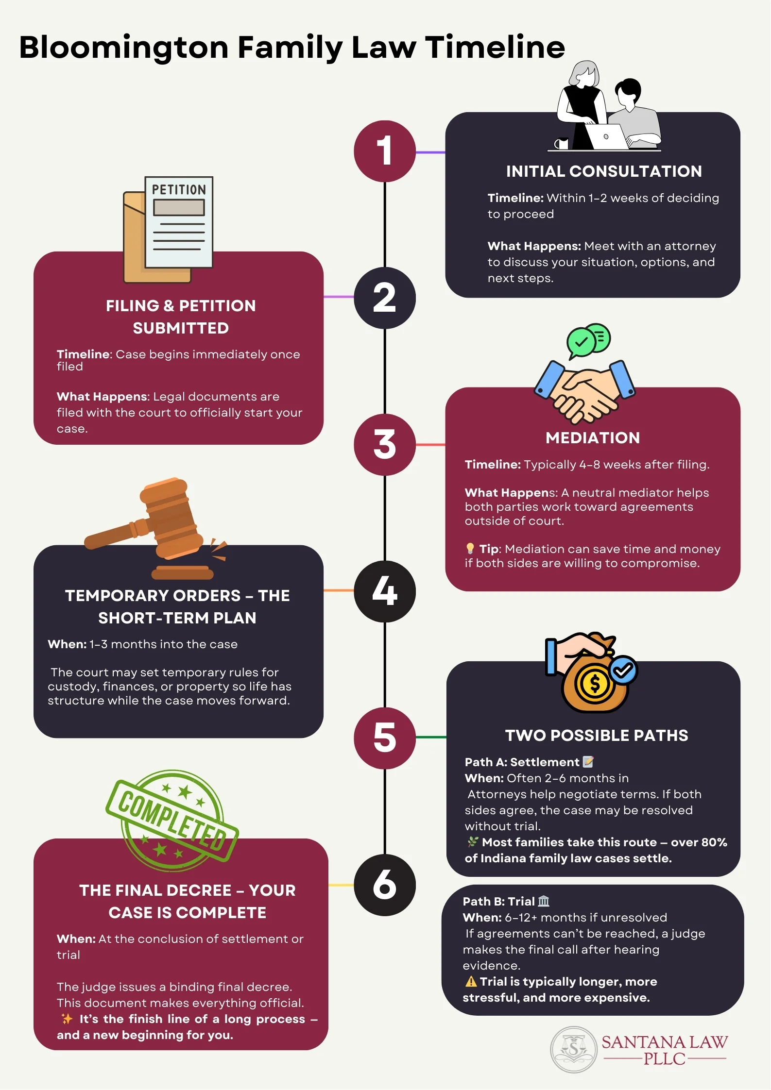 Bloomington Family Law Timeline
